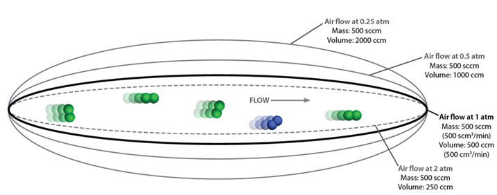 Flow-rates-and-the-Ideal-Gas-Law