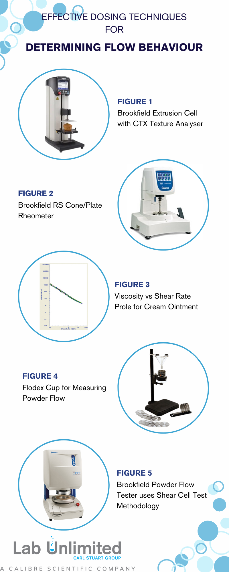 Effective Dosing Techniques for Determining Flow Behaviour Effective Dosing Techniques for Determining Flow Behaviour