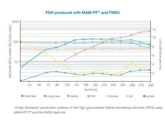 Mammalian Cell Culture Data for FSH